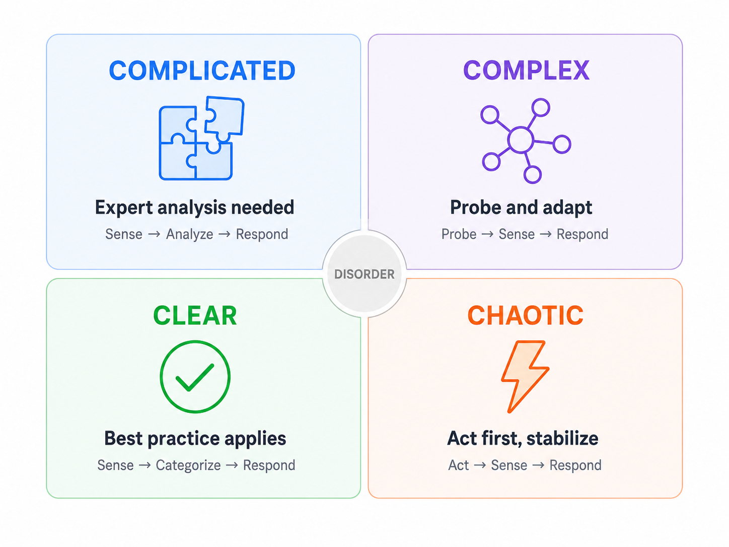 Cynefin framework 2x2 matrix: Clear, Complicated, Complex, Chaotic