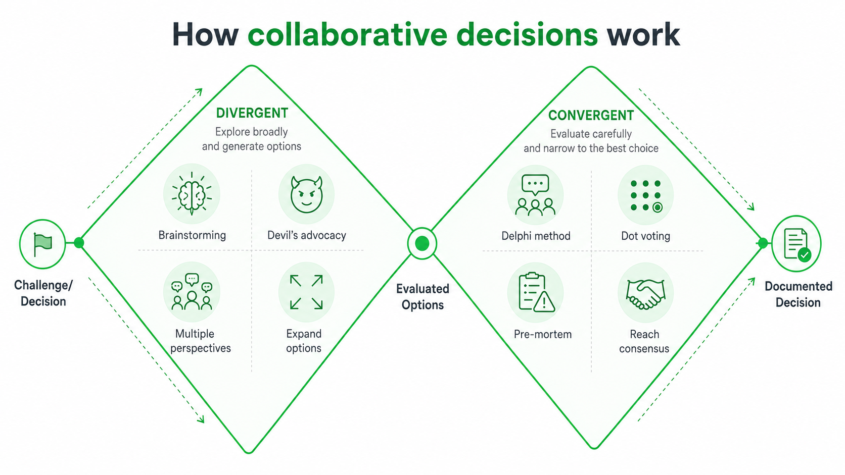 Double Diamond diagram showing divergent and convergent decision phases