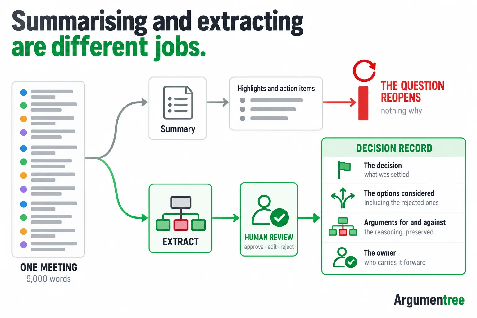 How to Extract Decisions From Meeting Transcripts (Not Just Summarize Them)