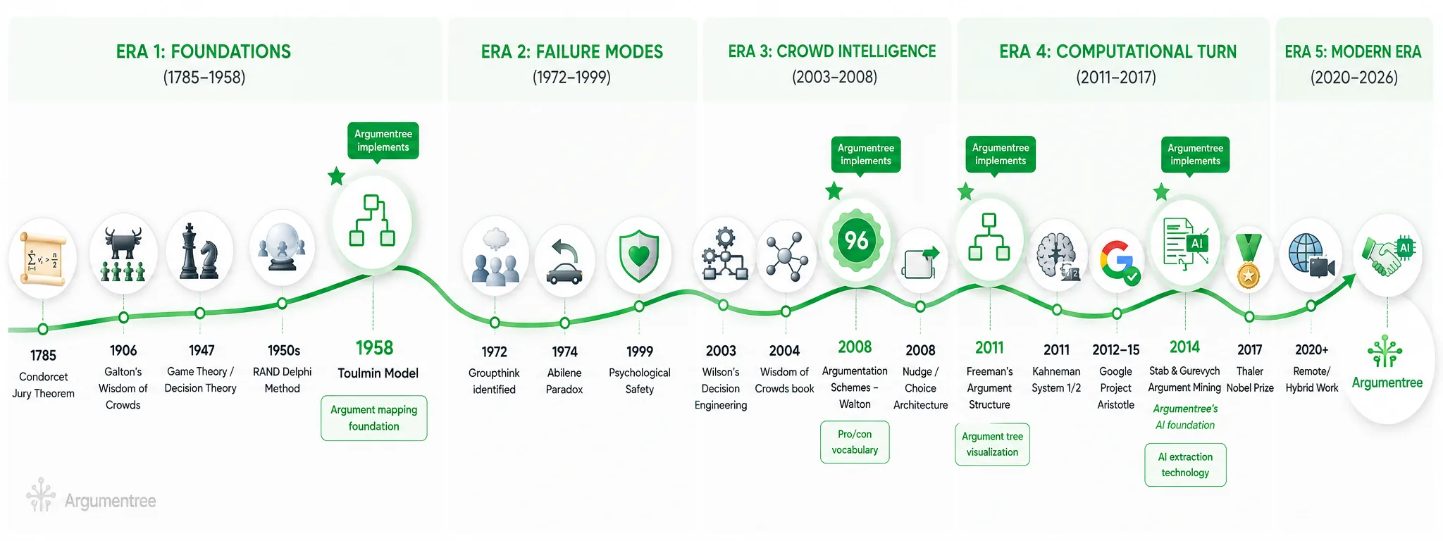 Timeline of collaborative decision making research from 1785 to 2026