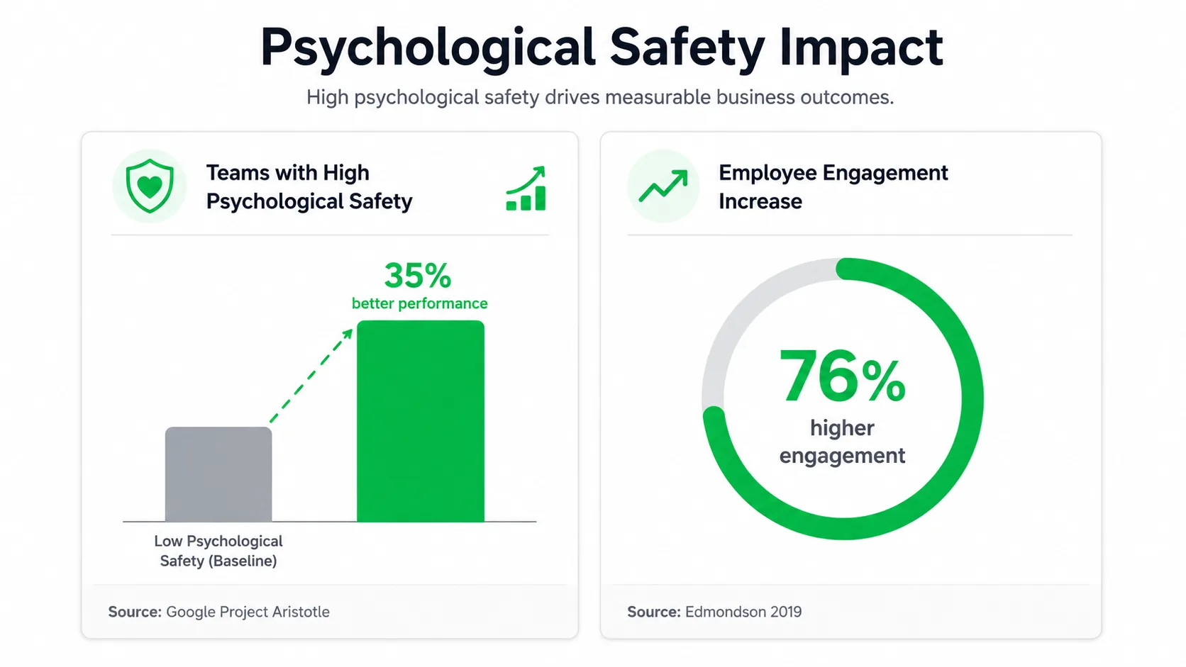 Chart showing psychological safety impact: 35% better performance, 76% engagement