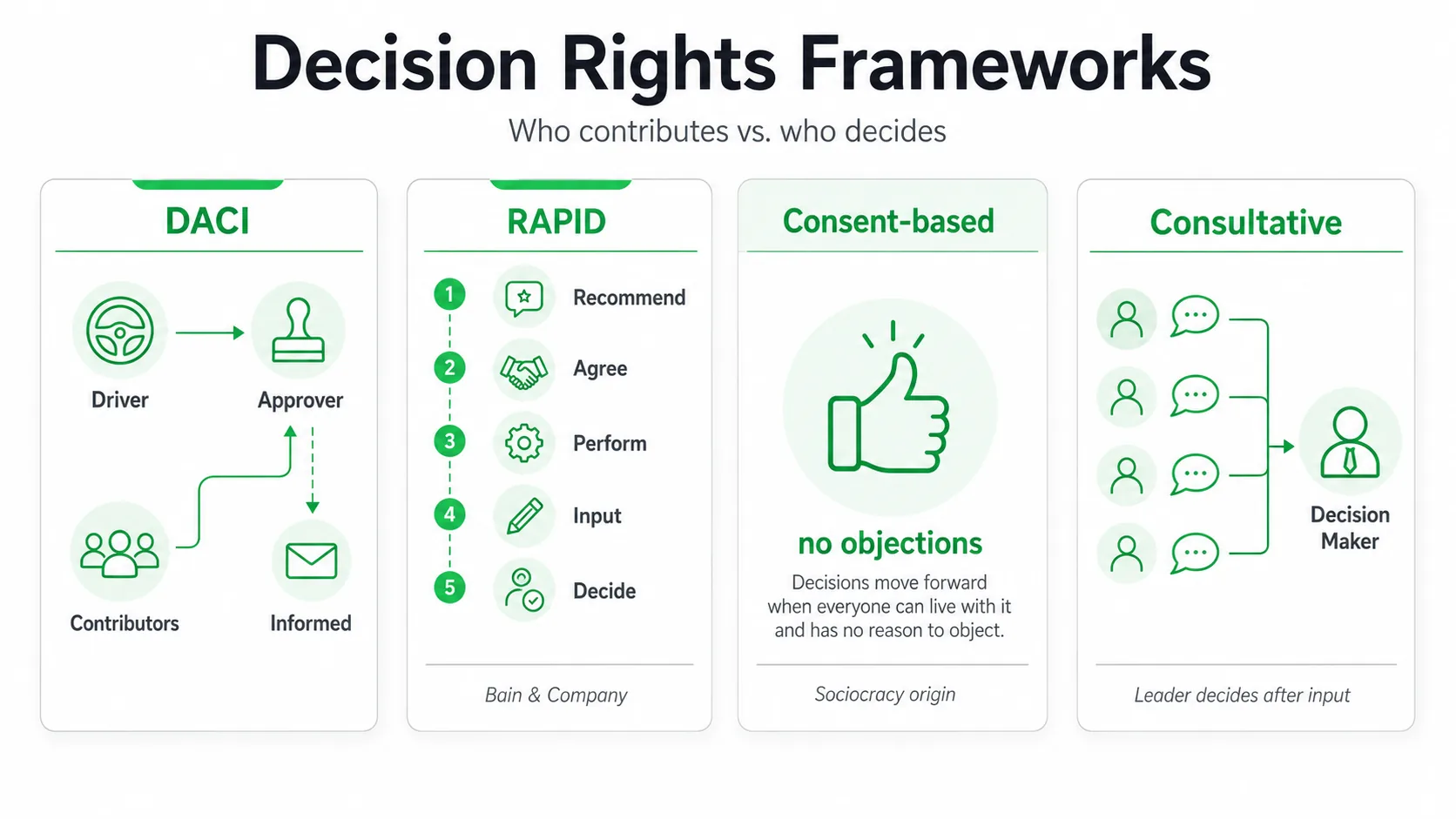 Comparison of DACI, RAPID, Consent-based, and Consultative decision frameworks